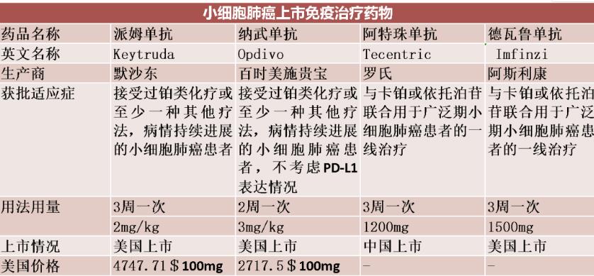 如期而至！小细胞肺癌迎来一线新疗法-德瓦鲁单抗