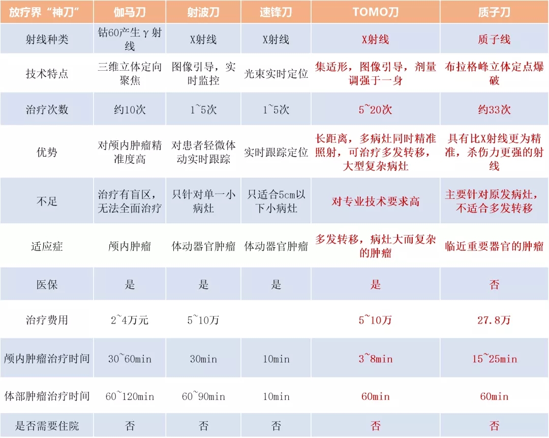 不同放疗技术对比