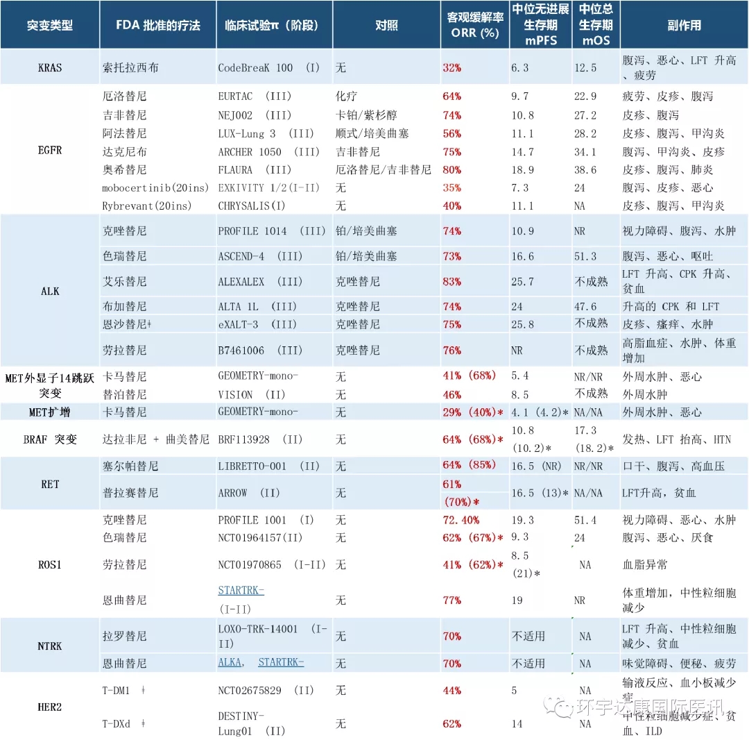 肺癌靶向治疗方案