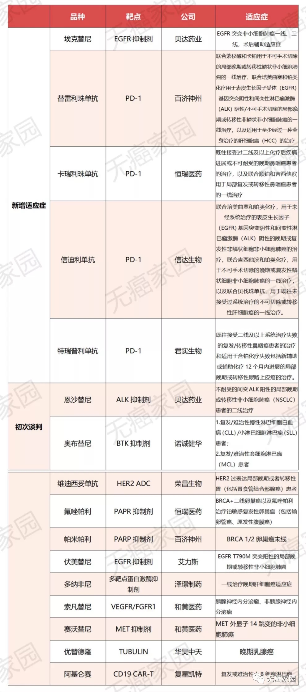 2021年医保谈判重点抗癌药品