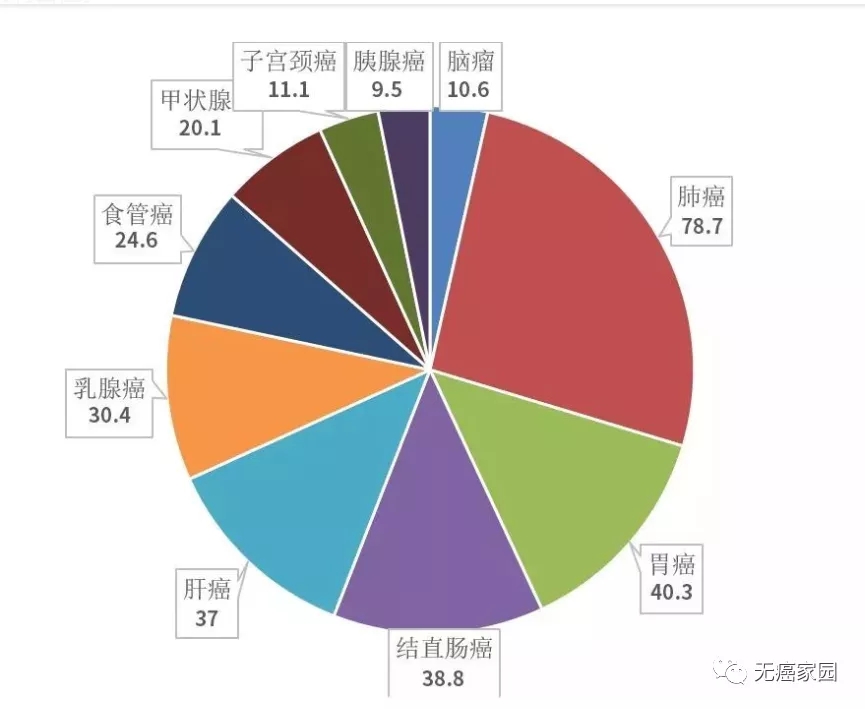 前十位癌症发病人数