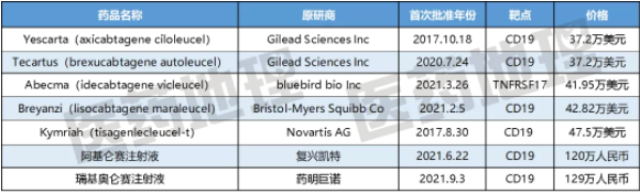 全球获批CAR-T治疗药物及售价