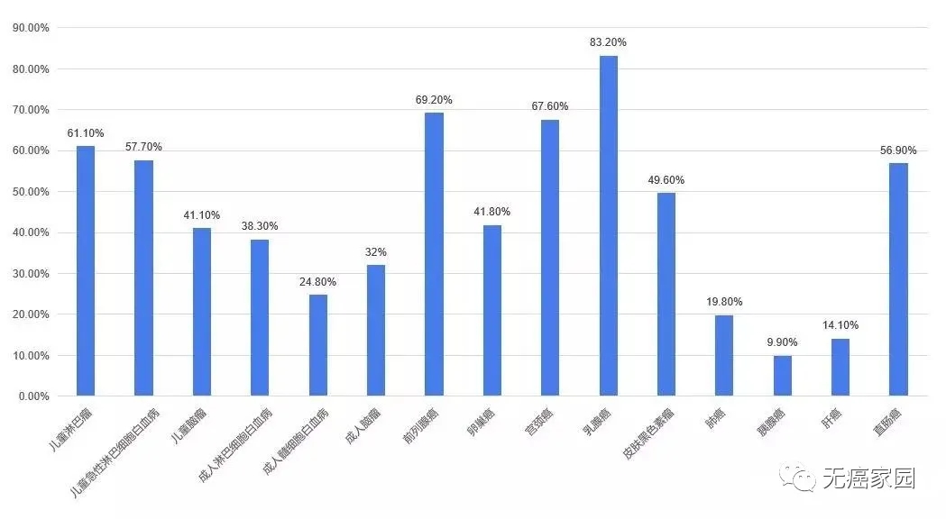 中国大陆2010-2014年各类癌症的5年生存率