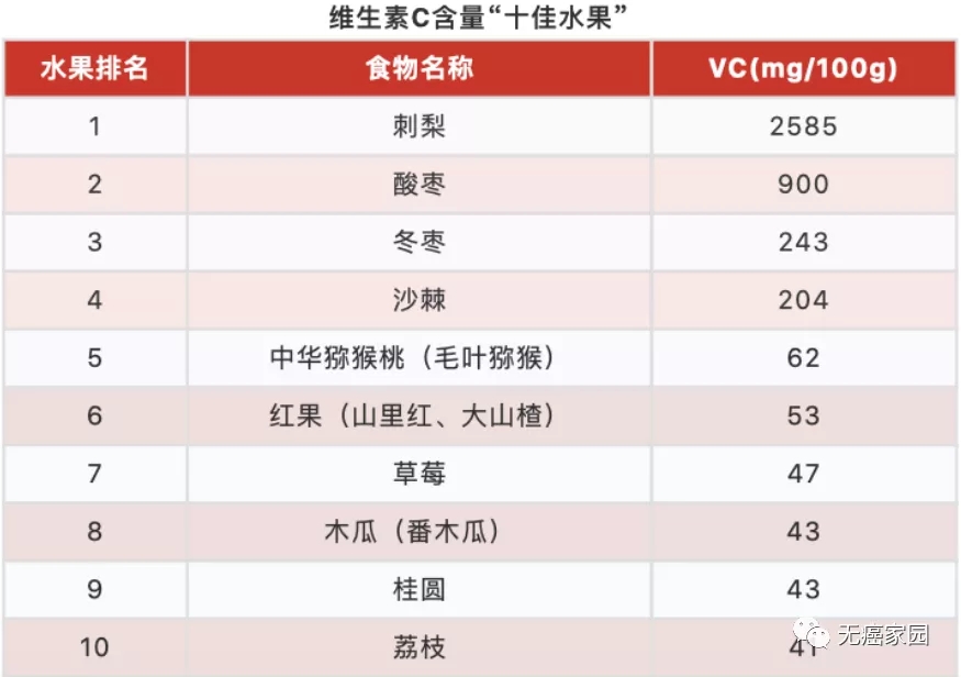 维生素C含量“十佳水果”