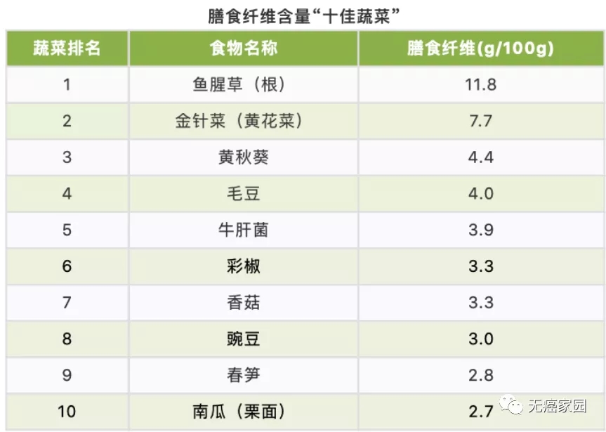 膳食纤维含量高“十佳蔬菜”