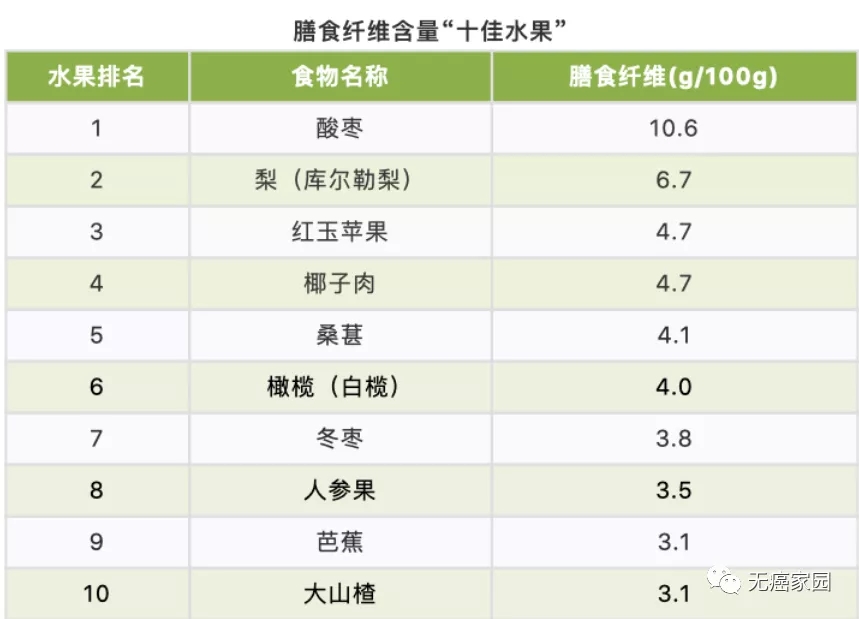 膳食纤维含量高“十佳水果”