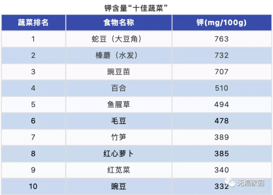 钾含量高十佳蔬菜