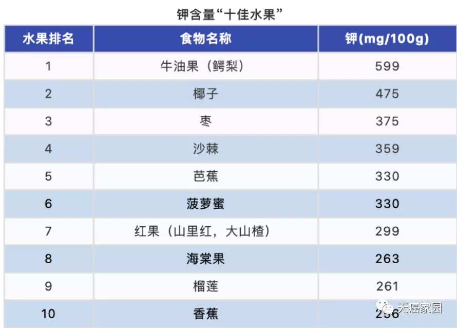 钾含量高“十佳水果”