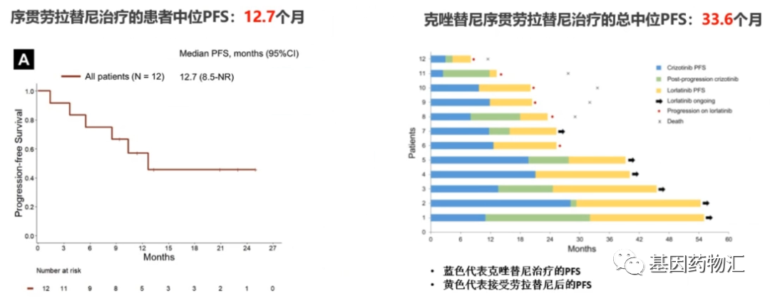 克唑替尼序贯劳拉替尼的治疗数据