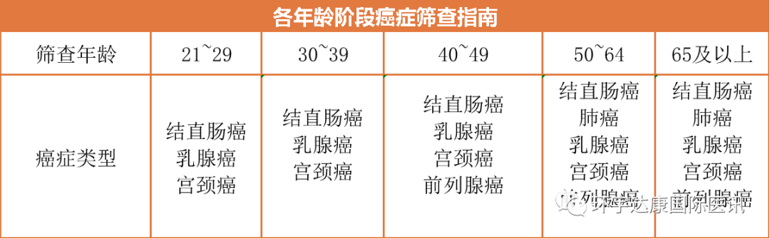 美国癌症协会公布各类癌症筛查的最佳年龄!如何检测都列清楚了!