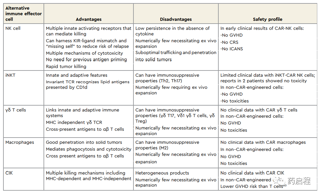 替代免疫效应细胞作为 CAR 工程平台的优缺点