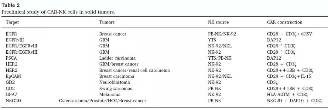 CAR-NK细胞在实体中的瘤临床前研究