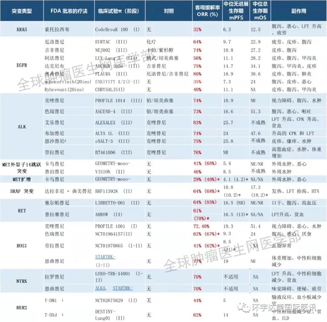 肺癌新药汇总