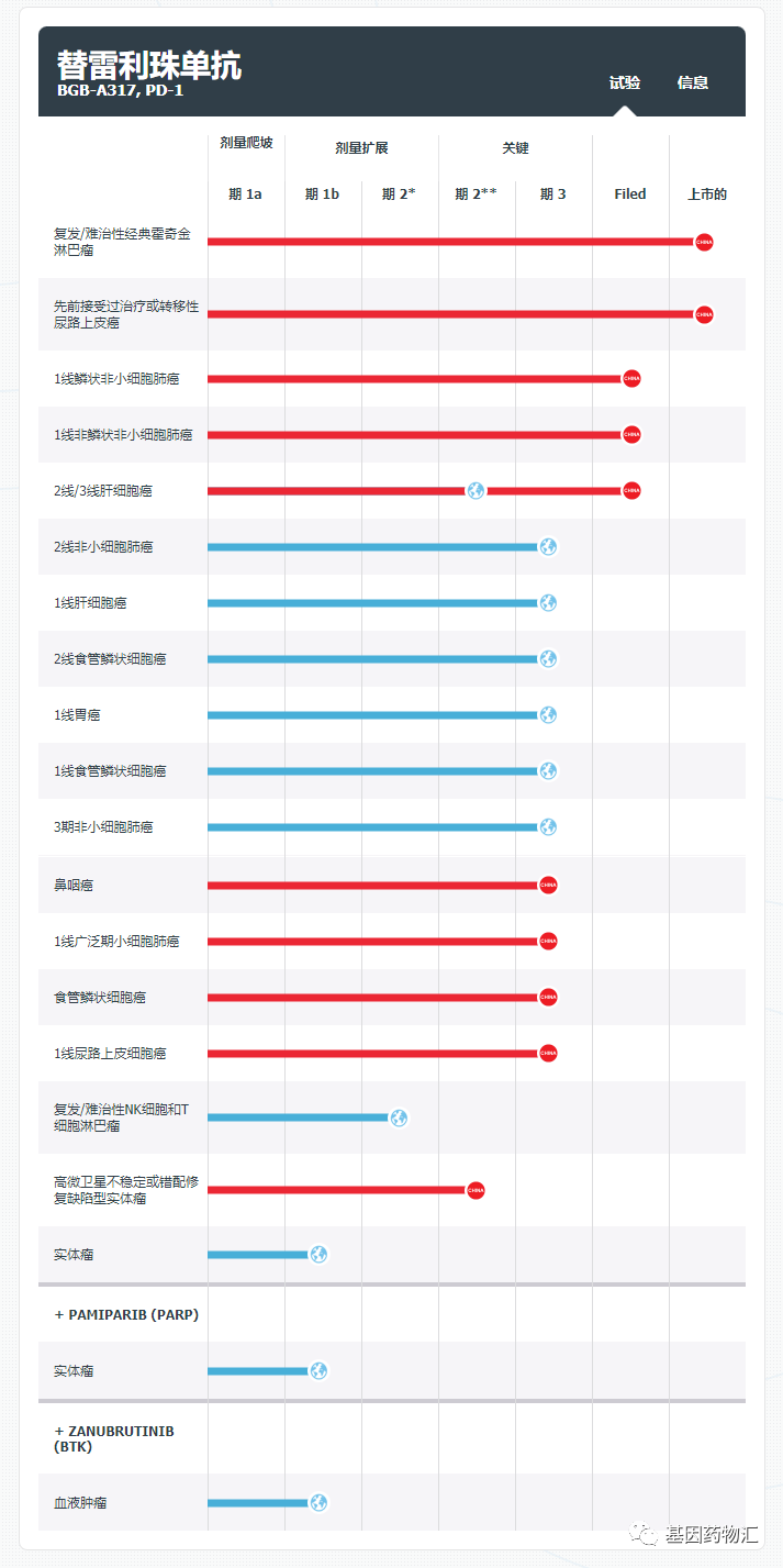 替雷利珠单抗适应症