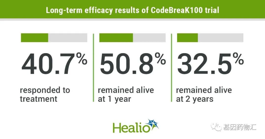 32.5%的患者生存超过两年!AMG-510治疗KRAS非小细胞肺癌长期生存数据