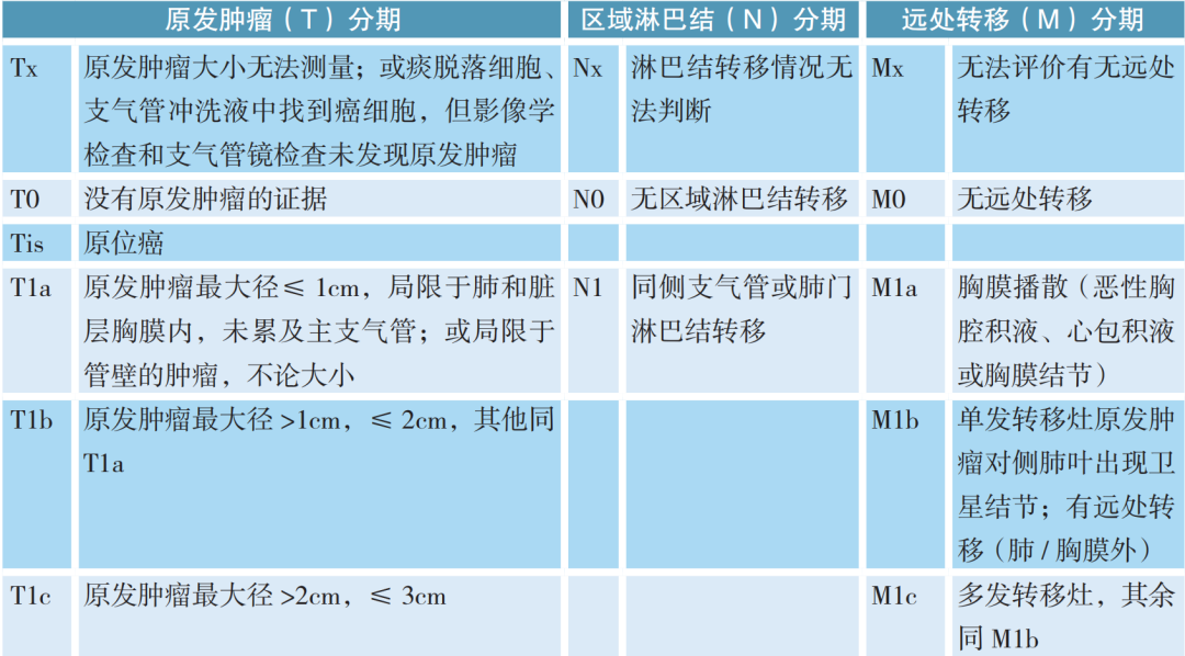 2022版非小细胞肺癌CSCO指南出炉!