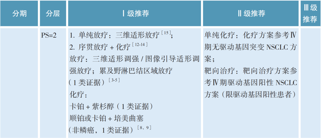 不可手术ⅢA、ⅢB、ⅢC 期非小细胞肺癌的治疗