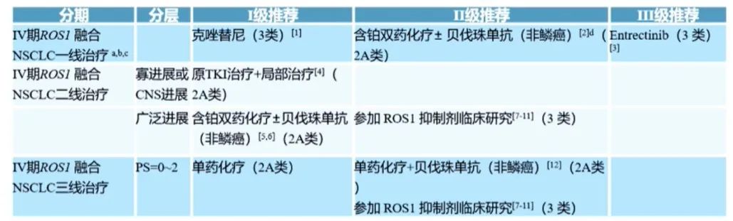 ROS1融合阳性非小细胞肺癌