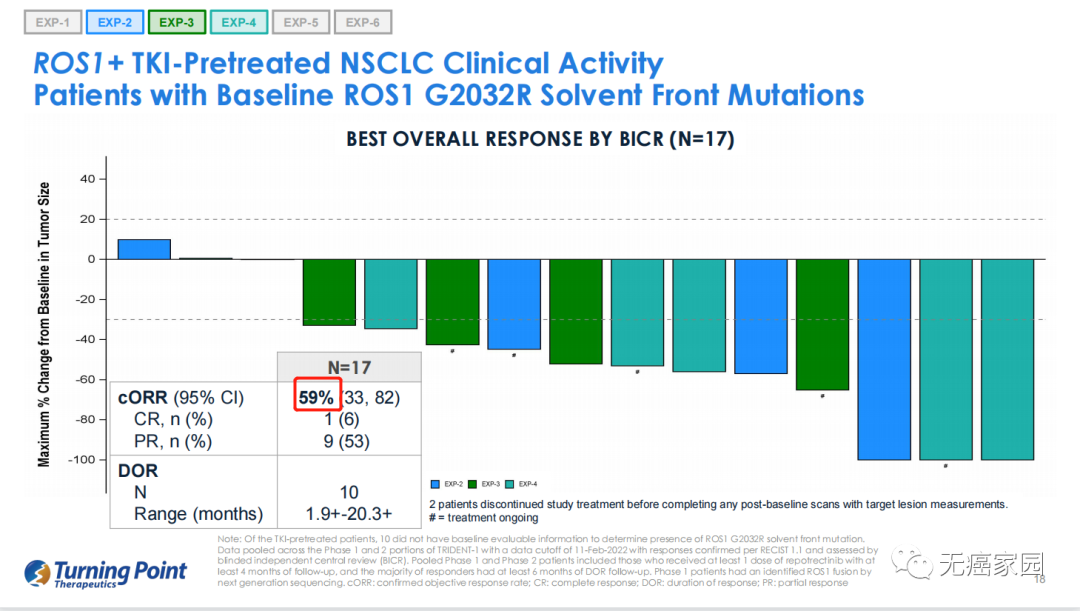 TPX-0005治疗接受过TKI治疗的ROS1阳性的数据