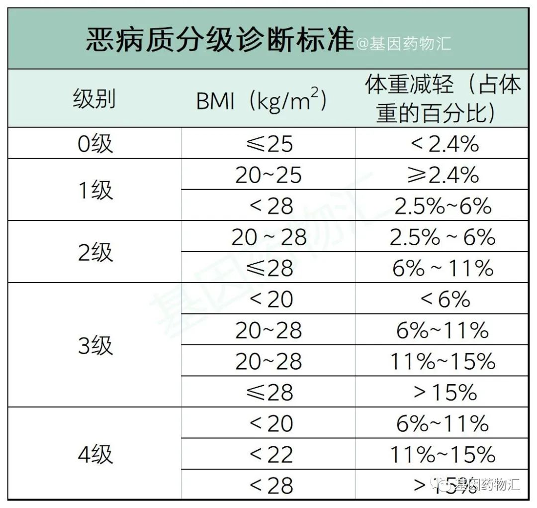 发生恶病质,生存期锐减近三分之二!癌症患者必须关注的并发症,该如何应对?