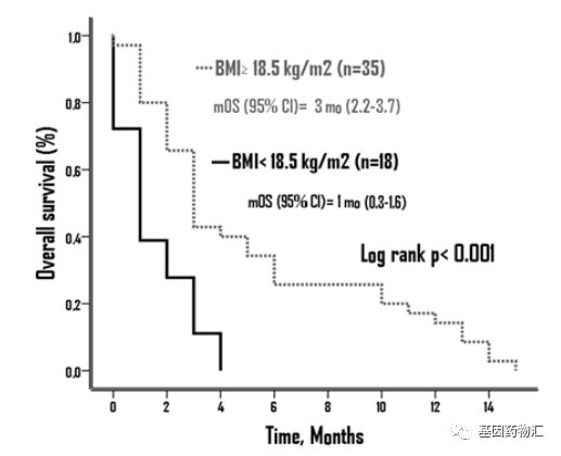 不同BMI的胃癌患者生存期