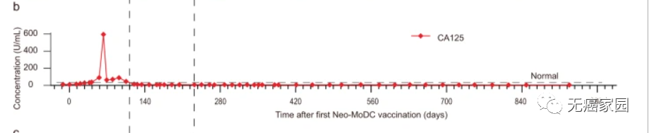 Neo-MoDC疫苗联合纳武单抗治疗5天后的数据