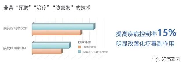 CTL疗法预防肿瘤复发的数据