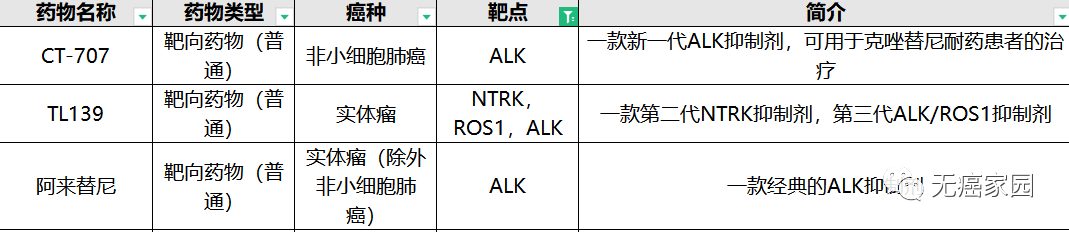 强势登陆中国!两款疗效爆表的肺癌ALK抑制剂在国内获批!这些癌症患者有救了