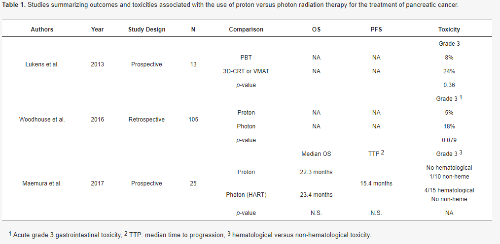 质子与光子治疗胰腺癌相关结果和毒性研究总结