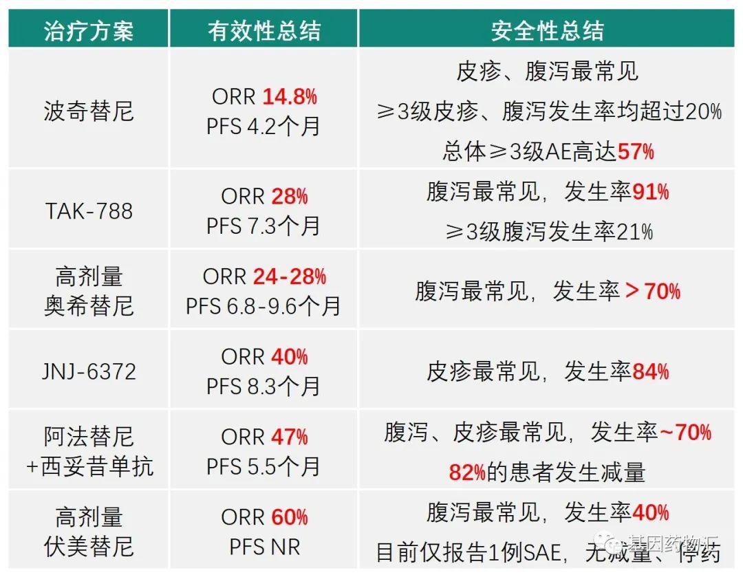 EGFR抑制剂临床试验