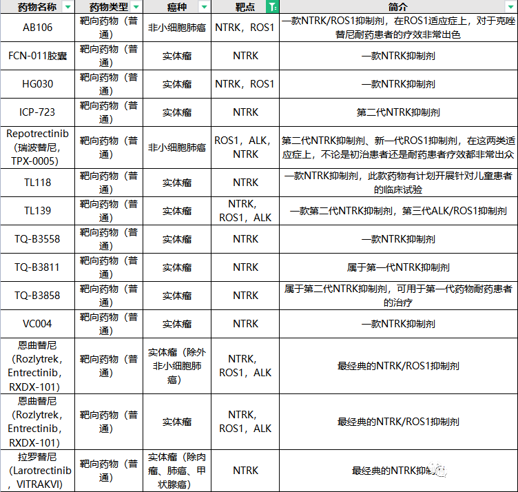 肿瘤新药临床试验