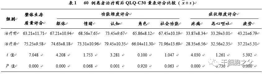 NK治疗数据