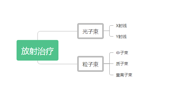 质子重离子治疗是什么