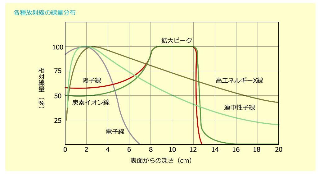 质子重离子放疗跟普通放疗的区别