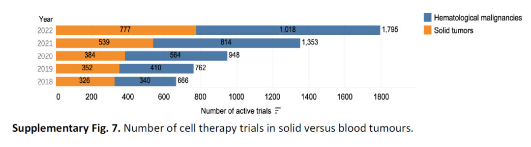 血液肿瘤及实体瘤细胞疗法临床试验数据