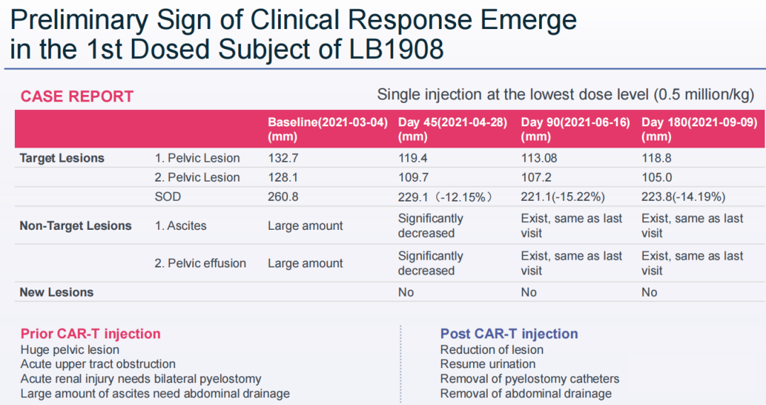 接受最低剂量LB1908治疗患者表现出临床缓解征兆
