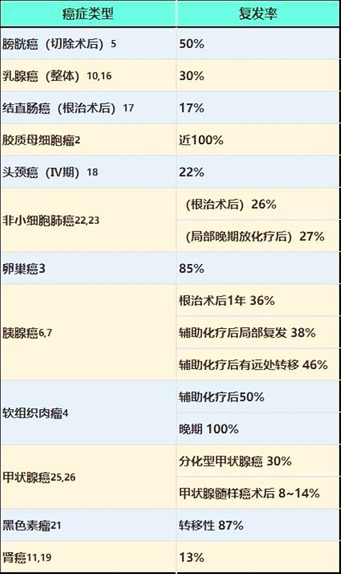 癌症复发率排名,首位接近100%!国内对应的新抗癌技术有哪些?