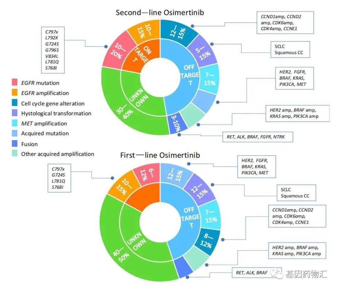 一线和二线奥希替尼耐药后患者的基因类型