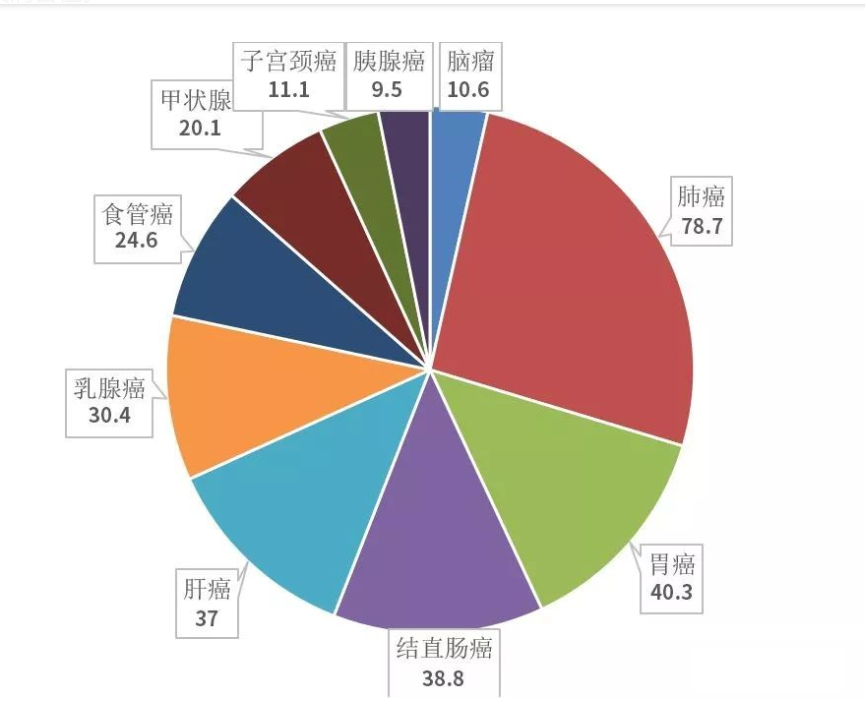 肺癌为何"钟爱"中国人?能否被根治?别怕!靶向、免疫疗法等疗