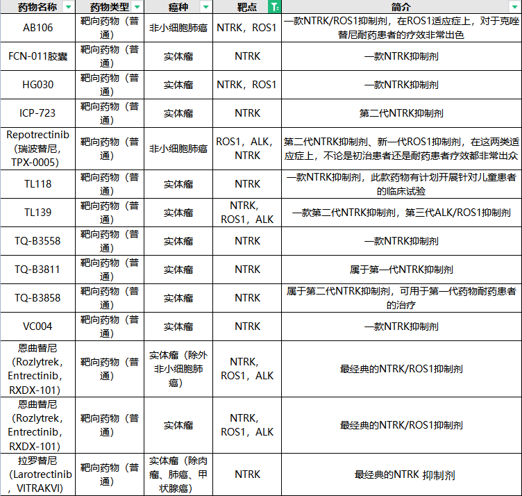 肺癌NTRK临床试验