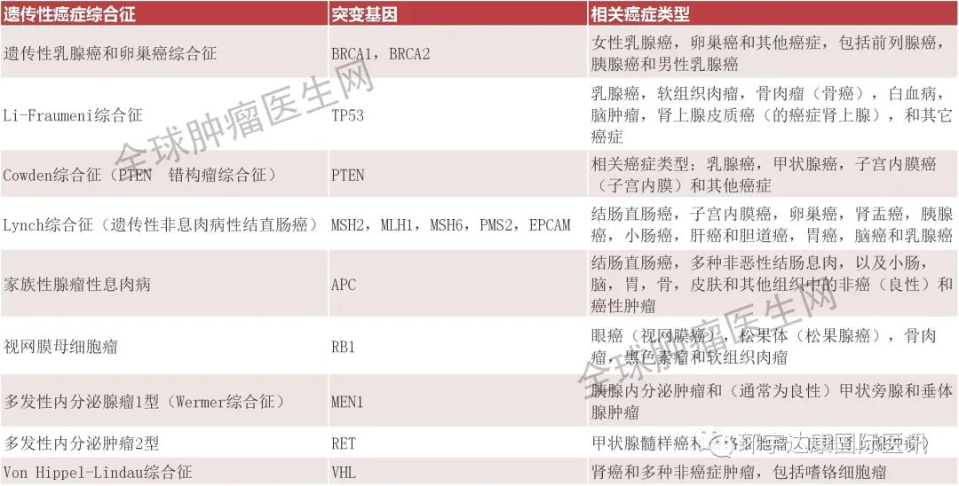 什么是遗传性肿瘤综合征