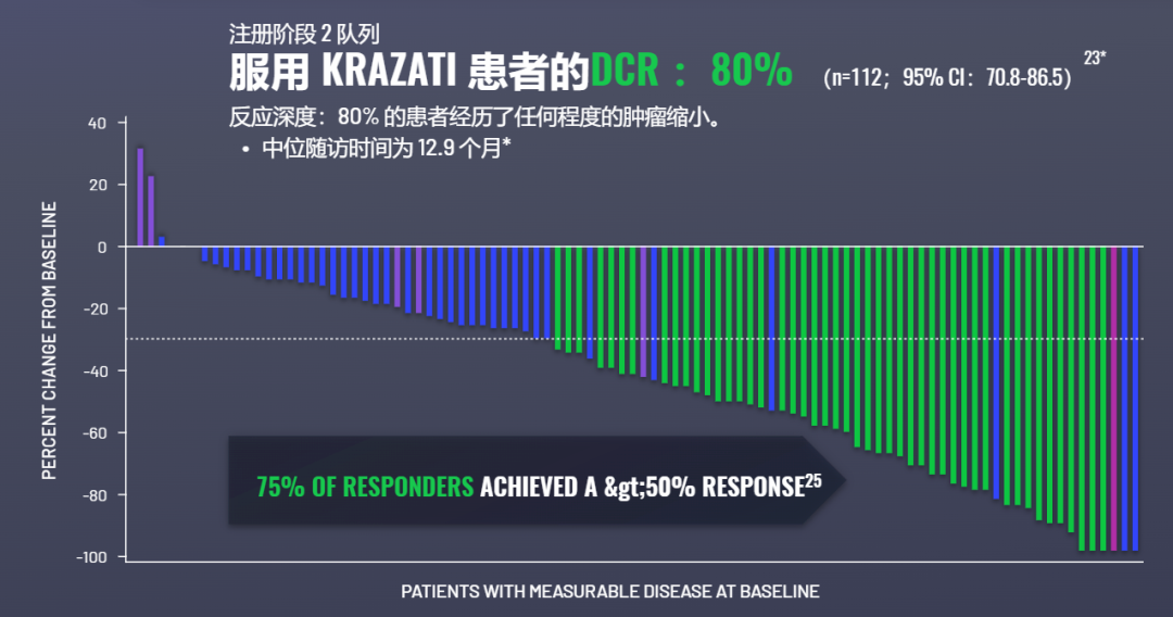 80%患者肿瘤缩小!KRAS肺癌患者迎来重磅新药