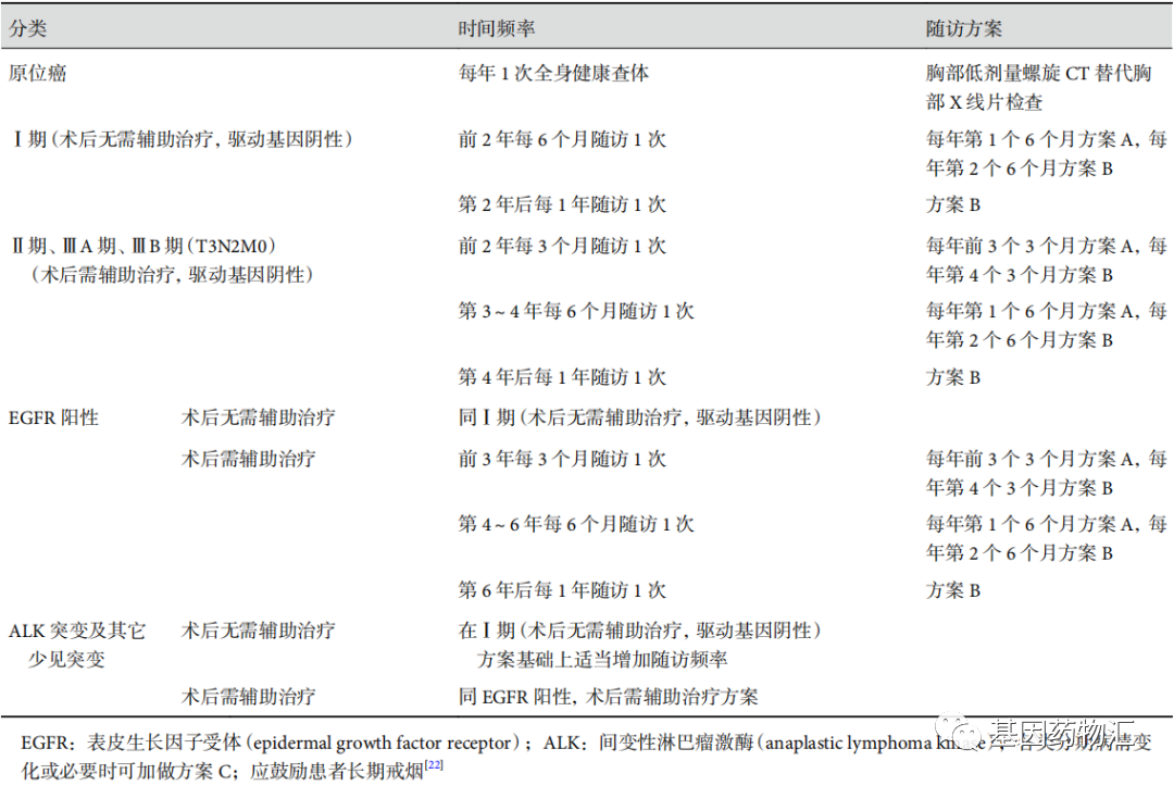 非小细胞肺癌术后随频率