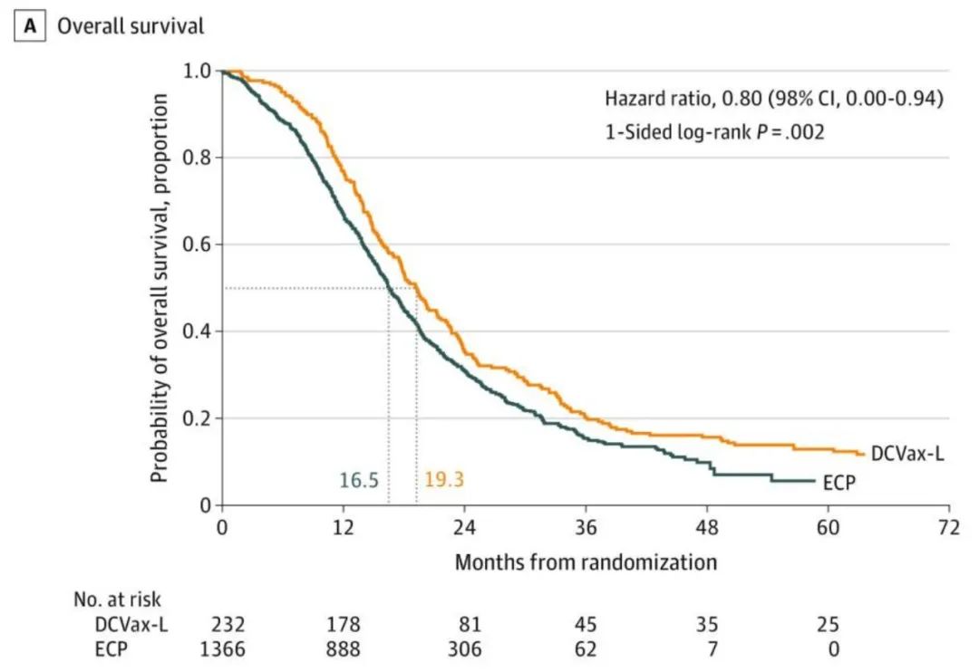 树突疫苗DCVax-L三期结果惊艳,5年生存率翻倍!