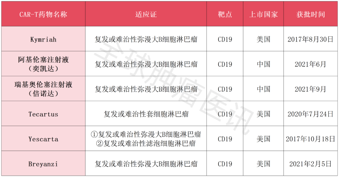 淋巴瘤并不可怕,多款CAR-T疗法可选