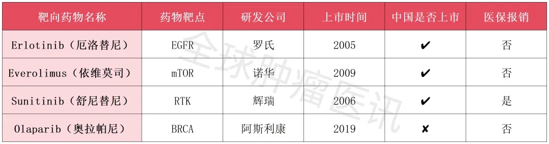 胰腺癌靶向药 胰腺癌靶向药物 胰腺癌免疫治疗药 胰腺癌免疫治疗药物