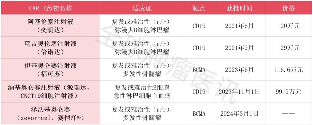 中国获批上市的CAR-T细胞疗法有哪些