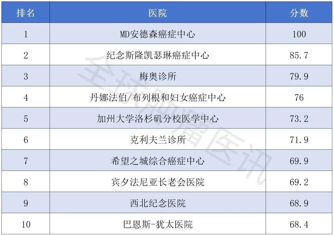 2022~2023年美国US news癌症专科医院排行