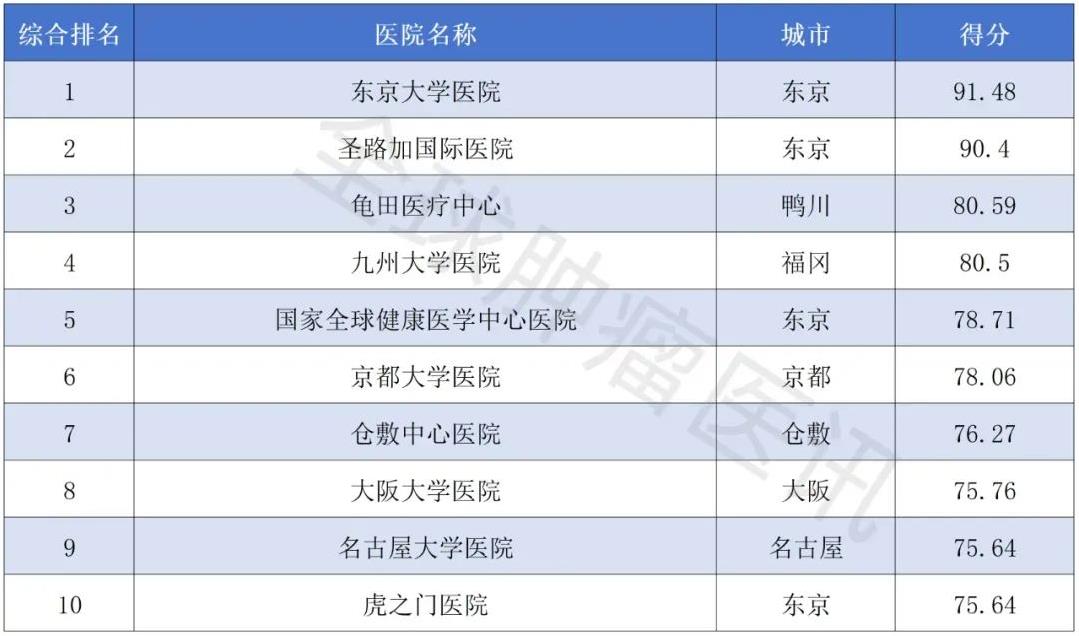 2021年日本Newsweek最佳医院排名