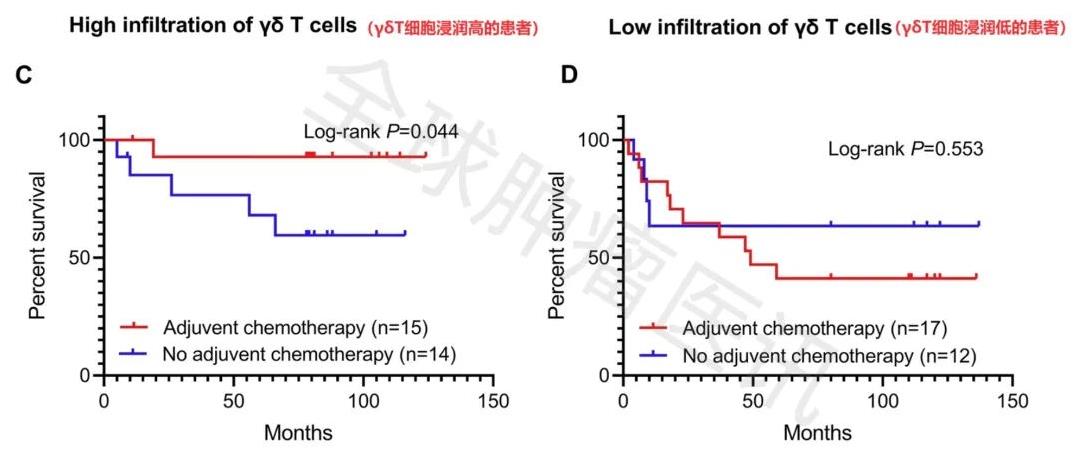 γδT细胞术后辅助治疗结直肠癌的数据